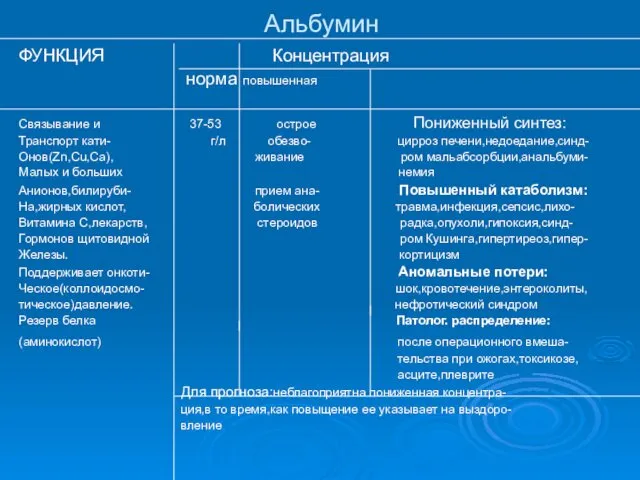 Альбумин ФУНКЦИЯ Концентрация норма повышенная Связывание и 37-53 острое Пониженный синтез: