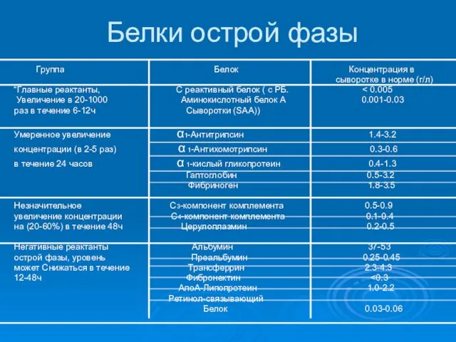 Белки острой фазы Группа Белок Концентрация в сыворотке в норме (г/л)