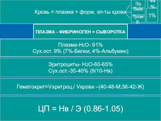 Кровь = плазма + форм. эл-ты крови Эр. Лейк. Тромб. 44%