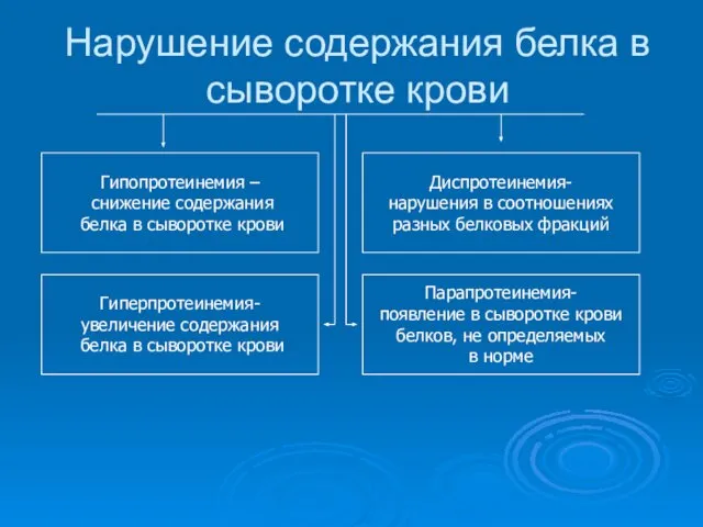 Нарушение содержания белка в сыворотке крови Гипопротеинемия – снижение содержания белка