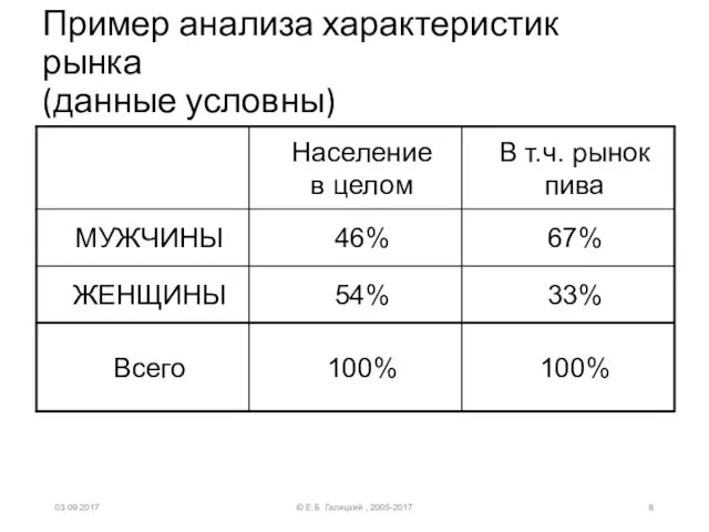 Пример анализа характеристик рынка (данные условны) © Е.Б. Галицкий , 2005-2017 03.09.2017