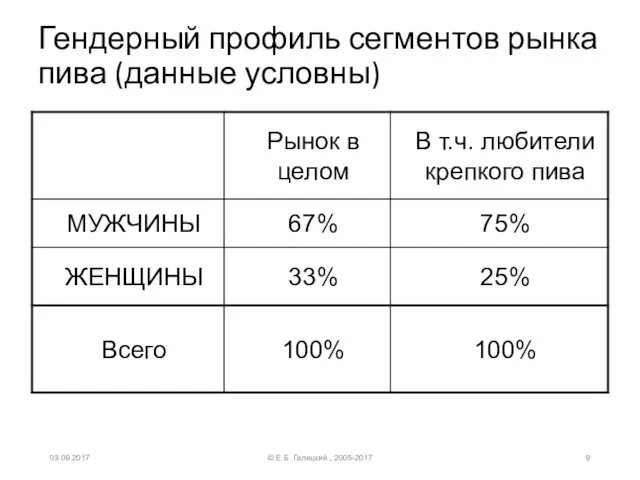 Гендерный профиль сегментов рынка пива (данные условны) © Е.Б. Галицкий , 2005-2017 03.09.2017