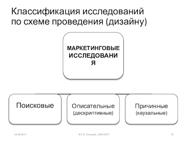 Классификация исследований по схеме проведения (дизайну) © Е.Б. Галицкий , 2005-2017 03.09.2017