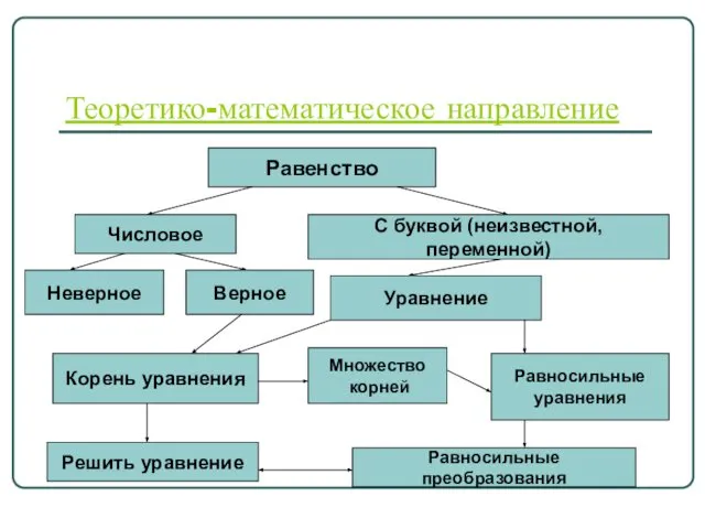 Теоретико-математическое направление Равенство Числовое С буквой (неизвестной, переменной) Корень уравнения Решить