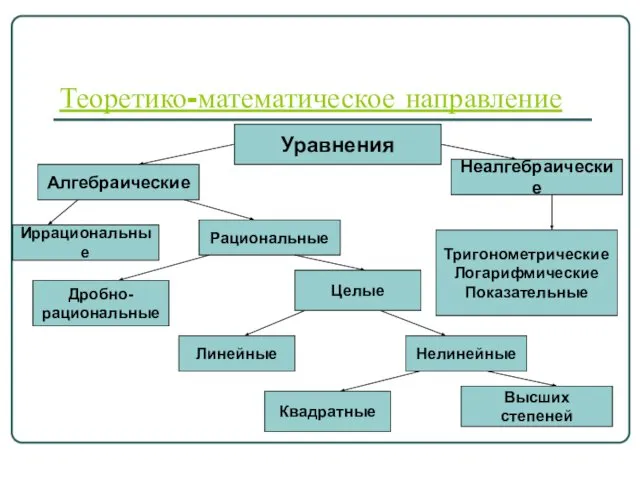 Теоретико-математическое направление Уравнения Алгебраические Неалгебраические Иррациональные Рациональные Тригонометрические Логарифмические Показательные Дробно-