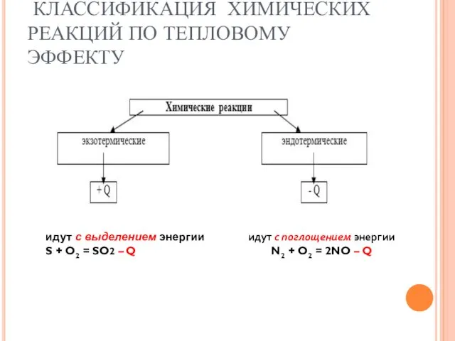 КЛАССИФИКАЦИЯ ХИМИЧЕСКИХ РЕАКЦИЙ ПО ТЕПЛОВОМУ ЭФФЕКТУ идут с выделением энергии S