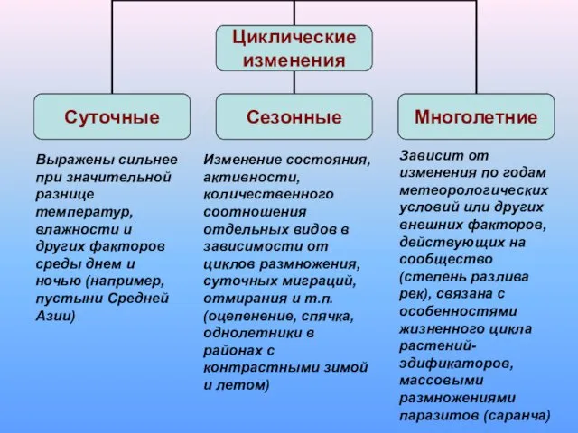 Выражены сильнее при значительной разнице температур, влажности и других факторов среды