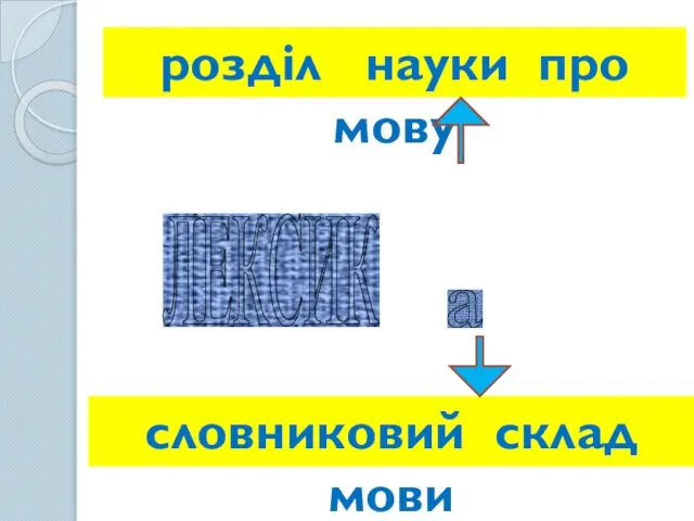 ЛЕКСИК а ологія розділ науки про мову словниковий склад мови