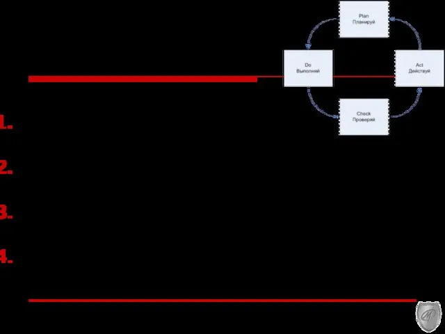 ISO/IEC 27001:2005 Этапы создания СУИБ PDCA-модель (P) Разработка системы управления ИБ