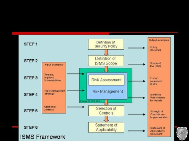 Управление рисками и этапы СУИБ (ISMS)