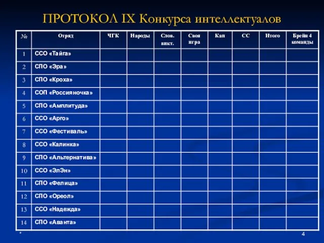 * ПРОТОКОЛ IX Конкурса интеллектуалов