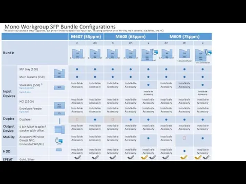 Mono Workgroup SFP Bundle Configurations 1)Multiple 550 stackable trays supported, but
