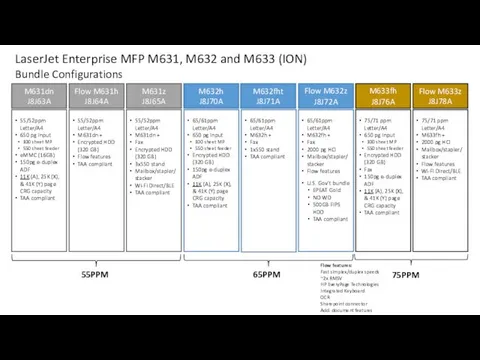 LaserJet Enterprise MFP M631, M632 and M633 (ION) Bundle Configurations Flow