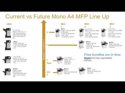 Current vs Future Mono A4 MFP Line Up Enterprise – FutureSmart