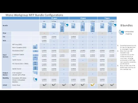 Mono Workgroup MFP Bundle Configurations Supported accessory only for specific big