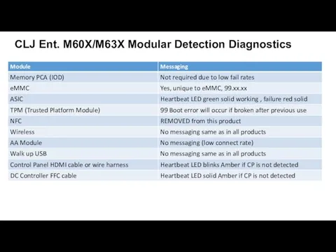 CLJ Ent. M60X/M63X Modular Detection Diagnostics