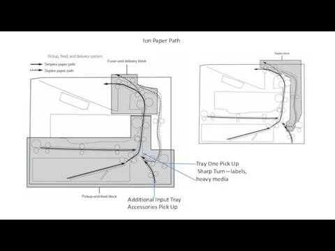 Ion Paper Path Tray One Pick Up Sharp Turn—labels, heavy media