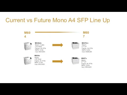 Current vs Future Mono A4 SFP Line Up M607dn 55ppm 2.7”