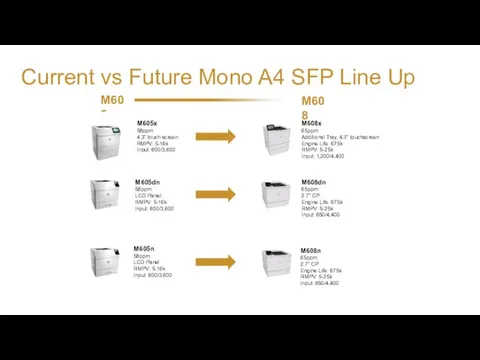 Current vs Future Mono A4 SFP Line Up M608x 65ppm Additional