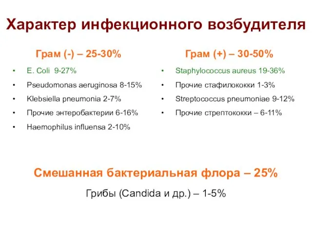 Характер инфекционного возбудителя Грам (-) – 25-30% E. Coli 9-27% Pseudomonas