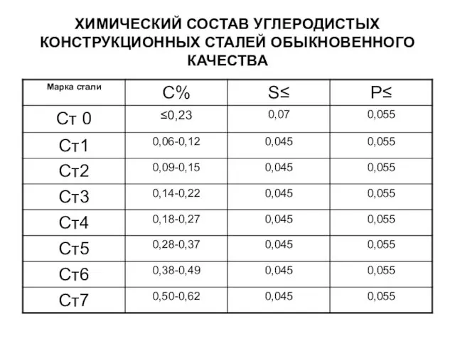 ХИМИЧЕСКИЙ СОСТАВ УГЛЕРОДИСТЫХ КОНСТРУКЦИОННЫХ СТАЛЕЙ ОБЫКНОВЕННОГО КАЧЕСТВА