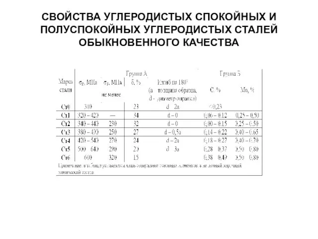 СВОЙСТВА УГЛЕРОДИСТЫХ СПОКОЙНЫХ И ПОЛУСПОКОЙНЫХ УГЛЕРОДИСТЫХ СТАЛЕЙ ОБЫКНОВЕННОГО КАЧЕСТВА