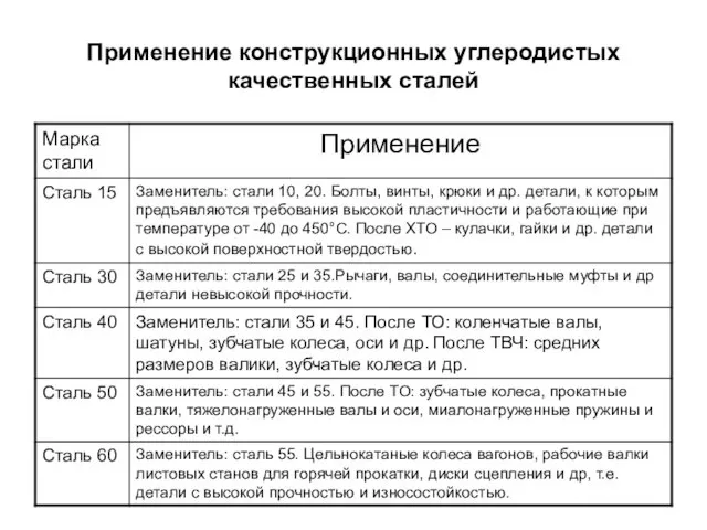 Применение конструкционных углеродистых качественных сталей