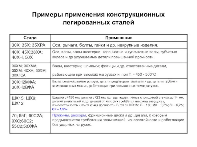 Примеры применения конструкционных легированных сталей