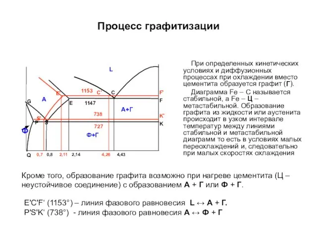 Процесс графитизации При определенных кинетических условиях и диффузионных процессах при охлаждении