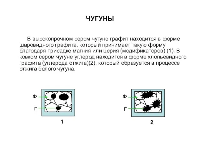 ЧУГУНЫ В высокопрочном сером чугуне графит находится в форме шаровидного графита,