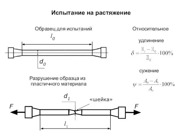 Испытание на растяжение Разрушение образца из пластичного материала Образец для испытаний Относительное удлинение сужение