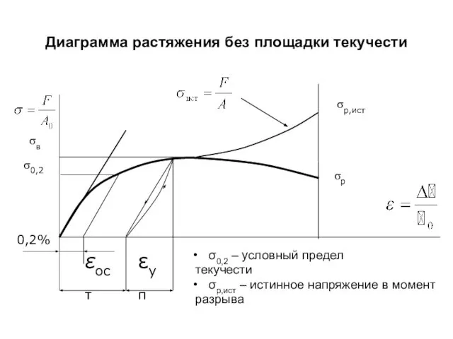 Диаграмма растяжения без площадки текучести σ0,2 – условный предел текучести σр,ист