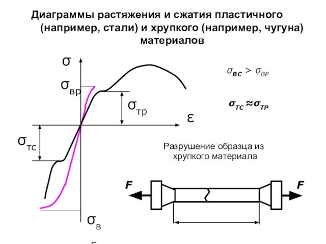 Диаграммы растяжения и сжатия пластичного (например, стали) и хрупкого (например, чугуна)