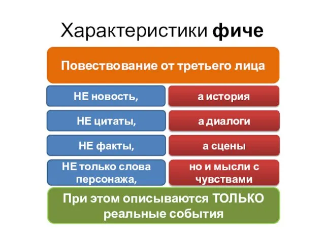 Характеристики фиче Повествование от третьего лица НЕ цитаты, а диалоги НЕ