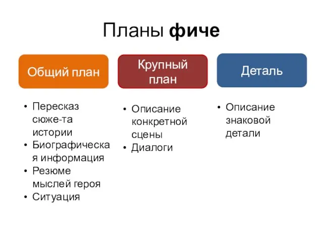 Планы фиче Общий план Крупный план Деталь Пересказ сюже-та истории Биографическая