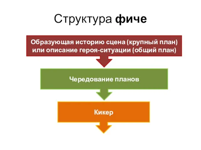 Структура фиче Образующая историю сцена (крупный план) или описание героя-ситуации (общий план) Чередование планов Кикер