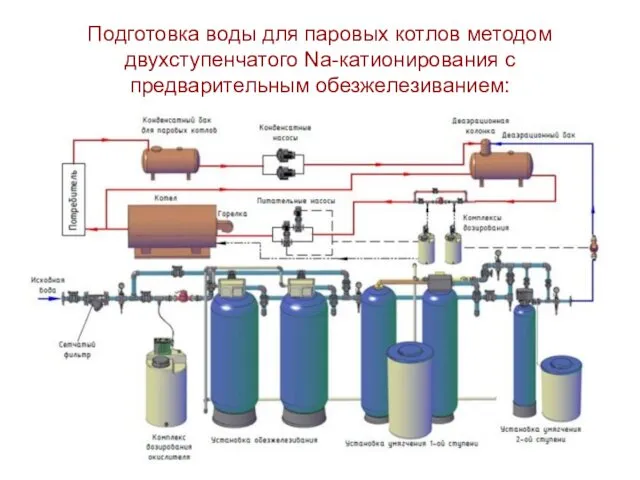 Подготовка воды для паровых котлов методом двухступенчатого Na-катионирования c предварительным обезжелезиванием: