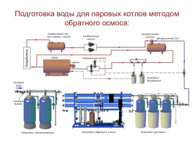 Подготовка воды для паровых котлов методом обратного осмоса: