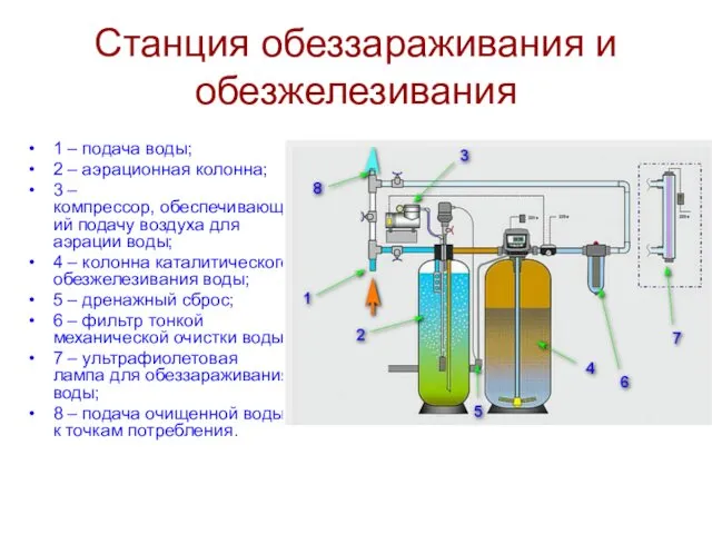 Станция обеззараживания и обезжелезивания 1 – подача воды; 2 – аэрационная