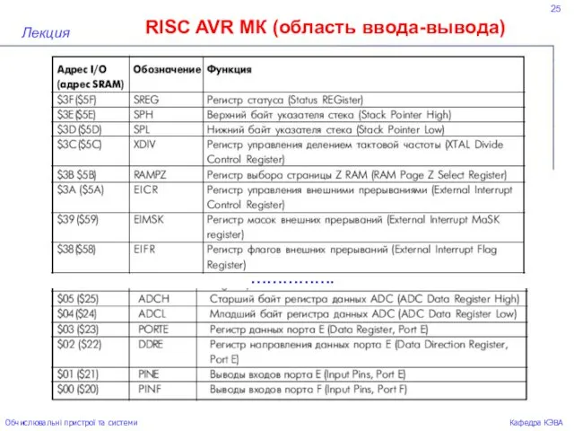 25 RISC AVR МК (область ввода-вывода) Лекция Обчислювальні пристрої та системи Кафедра КЭВА …………….