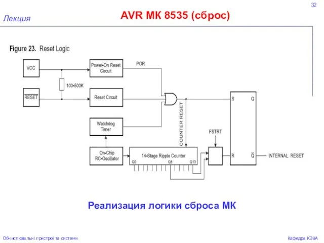 32 AVR МК 8535 (сброс) Лекция Обчислювальні пристрої та системи Кафедра КЭВА Реализация логики сброса МК