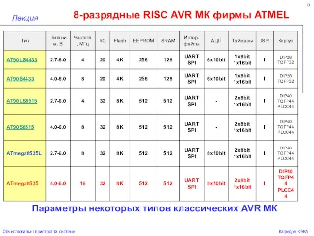 5 8-разрядные RISC AVR МК фирмы ATMEL Лекция Обчислювальні пристрої та