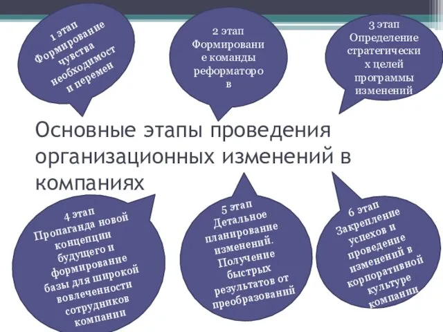 Основные этапы проведения организационных изменений в компаниях 1 этап Формирование чувства