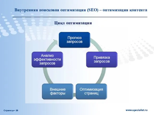 Цикл оптимизации Внутренняя поисковая оптимизация (SEO) – оптимизация контента