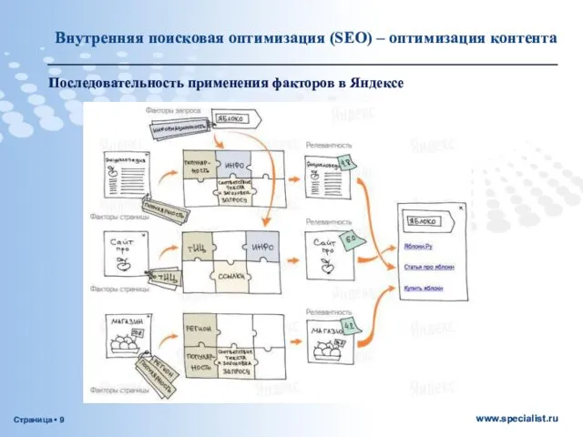 Последовательность применения факторов в Яндексе Внутренняя поисковая оптимизация (SEO) – оптимизация контента