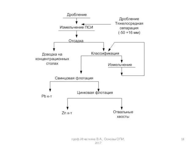 проф.Игнаткина В.А., Основы ОПИ, 2017