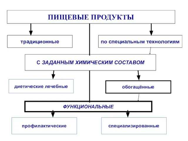 ПИЩЕВЫЕ ПРОДУКТЫ традиционные по специальным технологиям диетические лечебные обогащённые ФУНКЦИОНАЛЬНЫЕ профилактические специализированные С ЗАДАННЫМ ХИМИЧЕСКИМ СОСТАВОМ