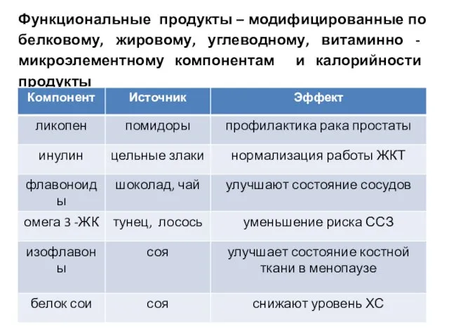 Функциональные продукты – модифицированные по белковому, жировому, углеводному, витаминно - микроэлементному компонентам и калорийности продукты