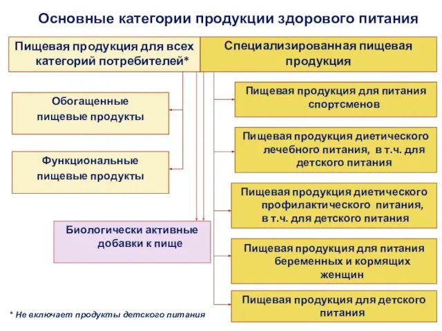 Специализированная пищевая продукция Пищевая продукция для питания спортсменов Пищевая продукция диетического