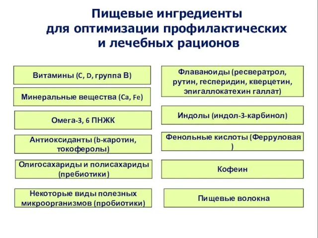 Пищевые волокна Витамины (C, D, группа В) Минеральные вещества (Ca, Fe)